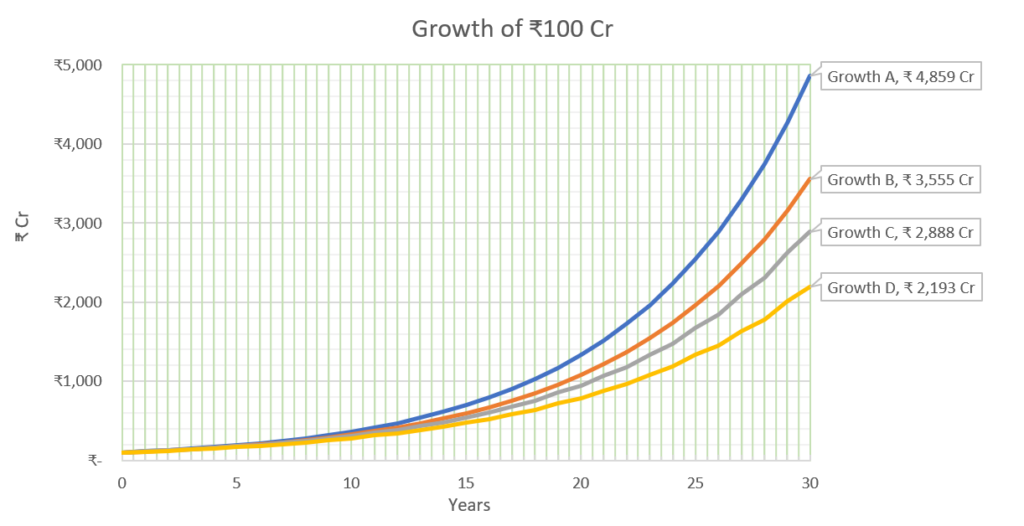 Investment growth graph
