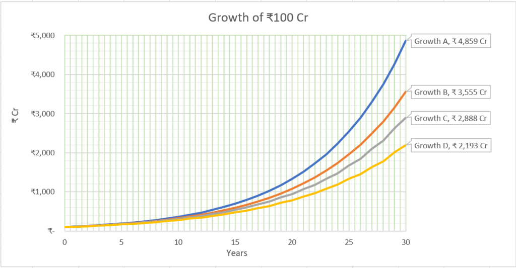Investment growth graph